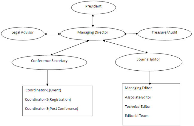 Organization Chart